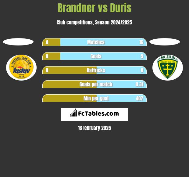 Brandner vs Duris h2h player stats