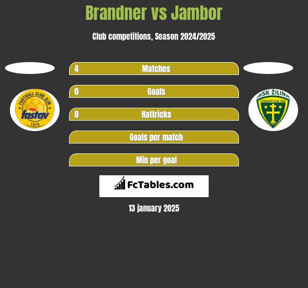 Brandner vs Jambor h2h player stats