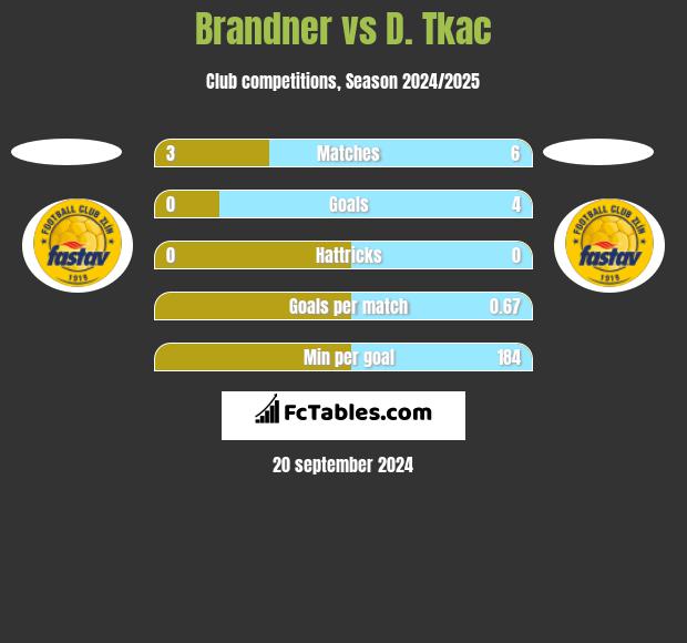 Brandner vs D. Tkac h2h player stats