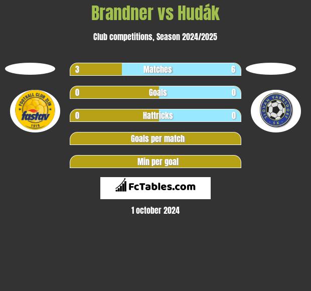 Brandner vs Hudák h2h player stats