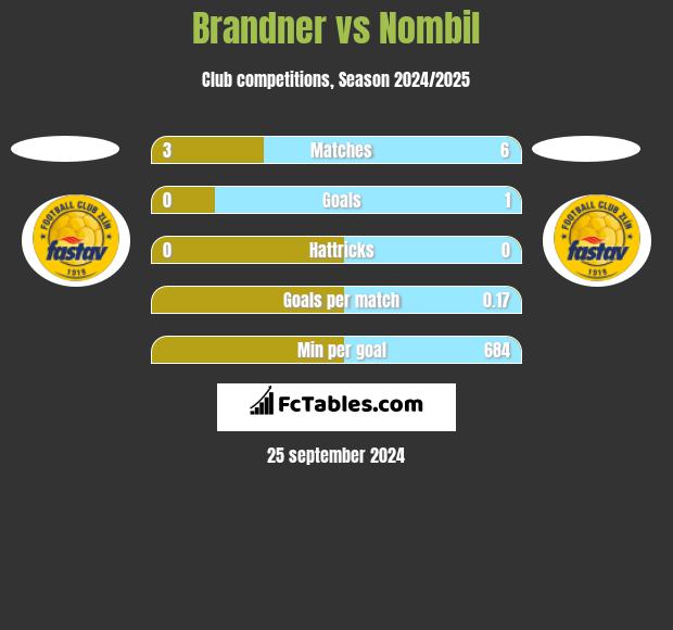 Brandner vs Nombil h2h player stats