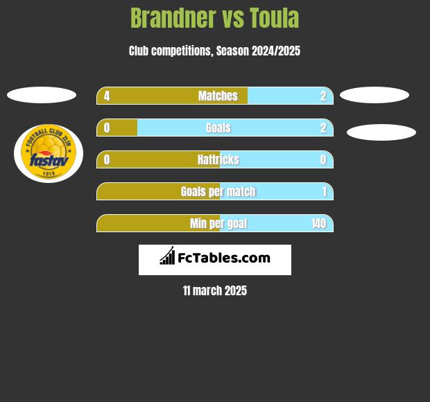 Brandner vs Toula h2h player stats