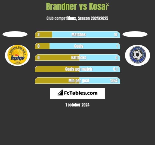 Brandner vs Kosař h2h player stats