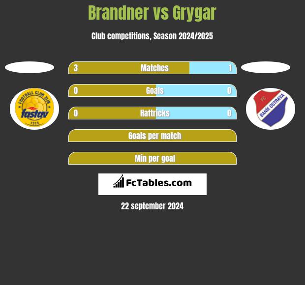 Brandner vs Grygar h2h player stats