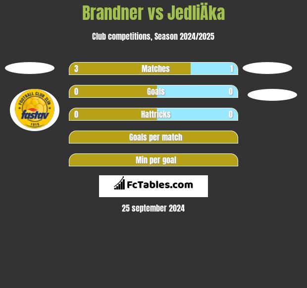 Brandner vs JedliÄka h2h player stats