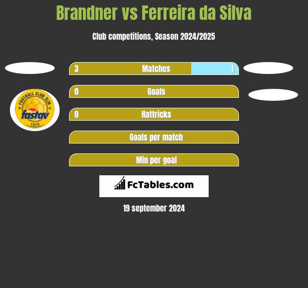 Brandner vs Ferreira da Silva h2h player stats