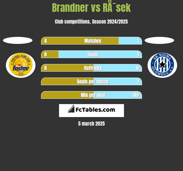 Brandner vs RÅ¯sek h2h player stats