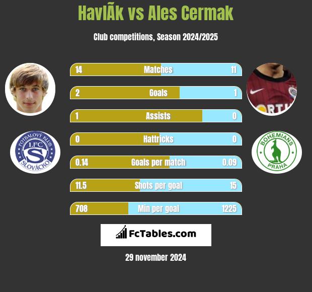 HavlÃ­k vs Ales Cermak h2h player stats