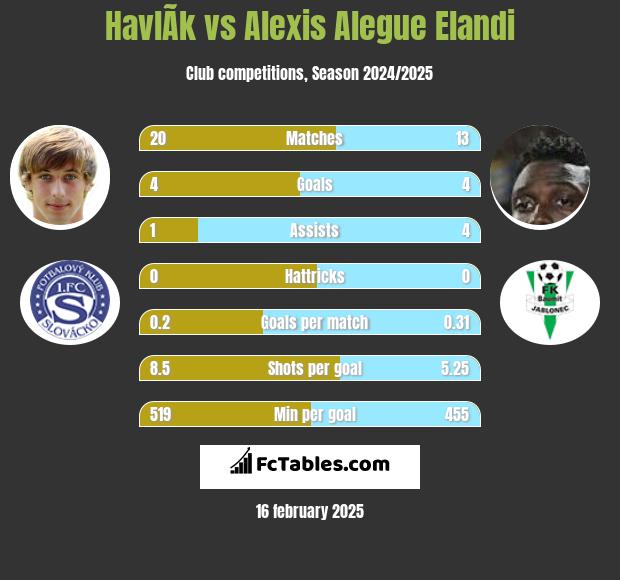 HavlÃ­k vs Alexis Alegue Elandi h2h player stats