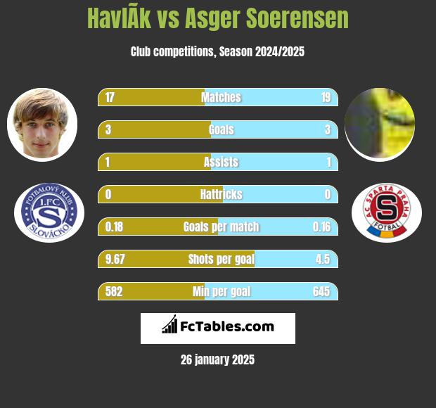 HavlÃ­k vs Asger Soerensen h2h player stats