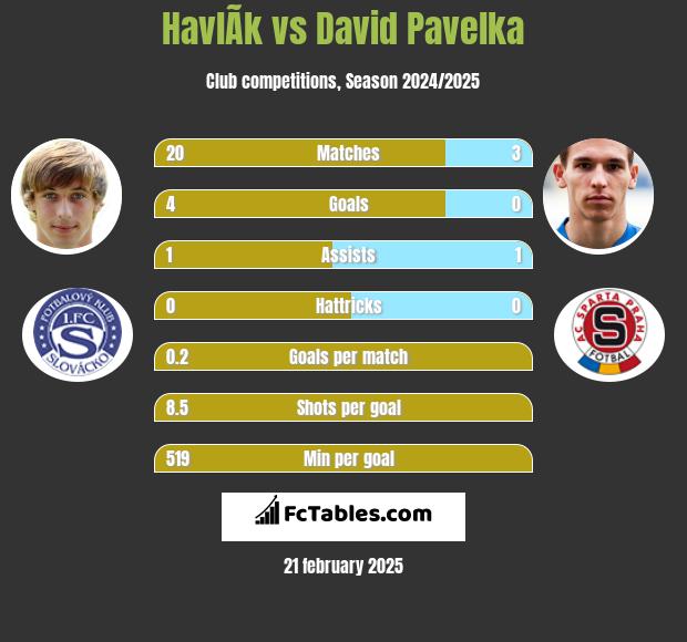 HavlÃ­k vs David Pavelka h2h player stats