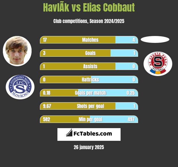 HavlÃ­k vs Elias Cobbaut h2h player stats