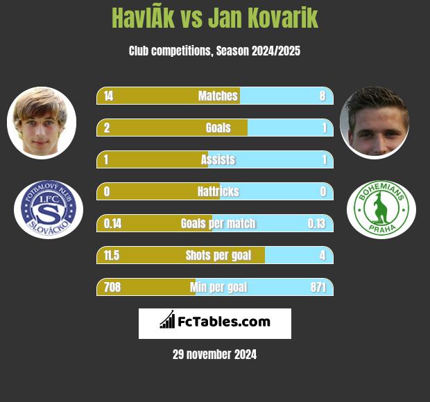 HavlÃ­k vs Jan Kovarik h2h player stats