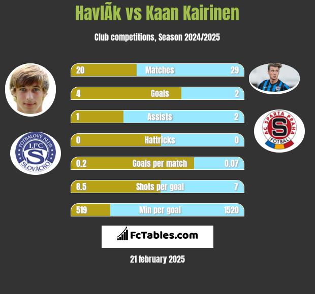 HavlÃ­k vs Kaan Kairinen h2h player stats