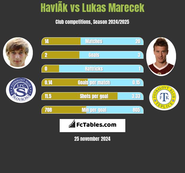 HavlÃ­k vs Lukas Marecek h2h player stats