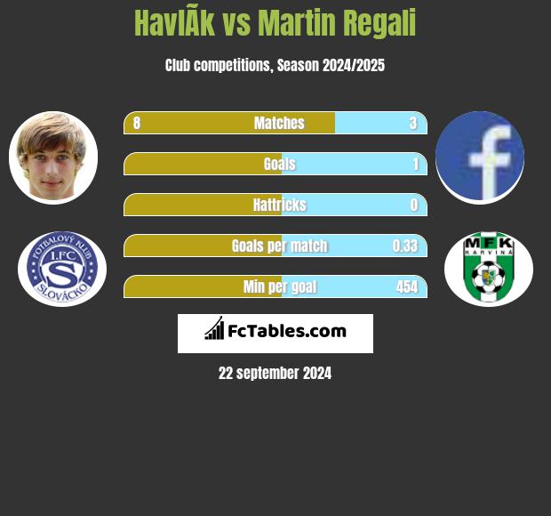 HavlÃ­k vs Martin Regali h2h player stats