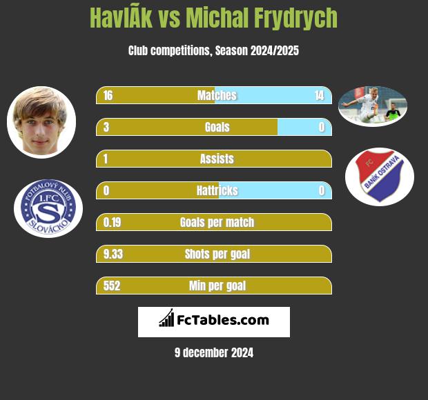 HavlÃ­k vs Michal Frydrych h2h player stats