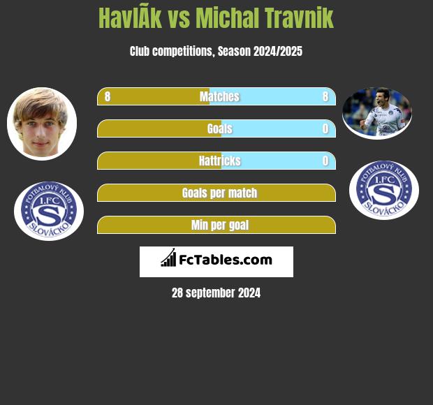 HavlÃ­k vs Michal Travnik h2h player stats