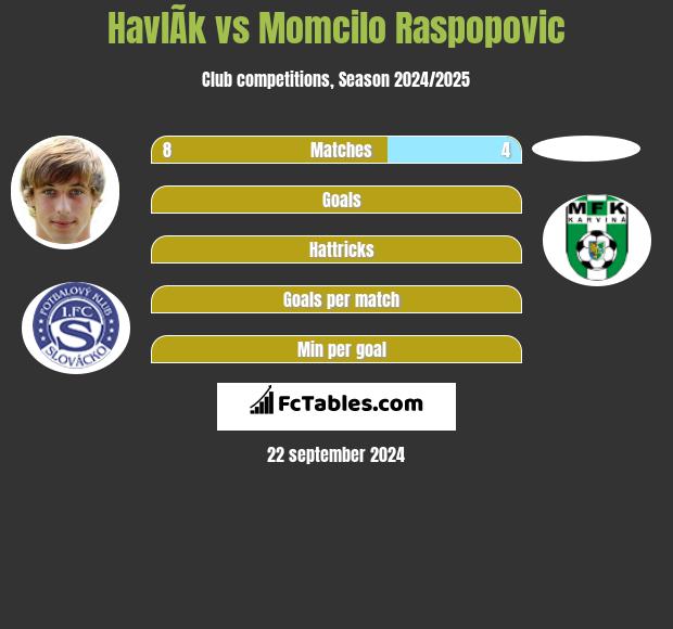 HavlÃ­k vs Momcilo Raspopovic h2h player stats