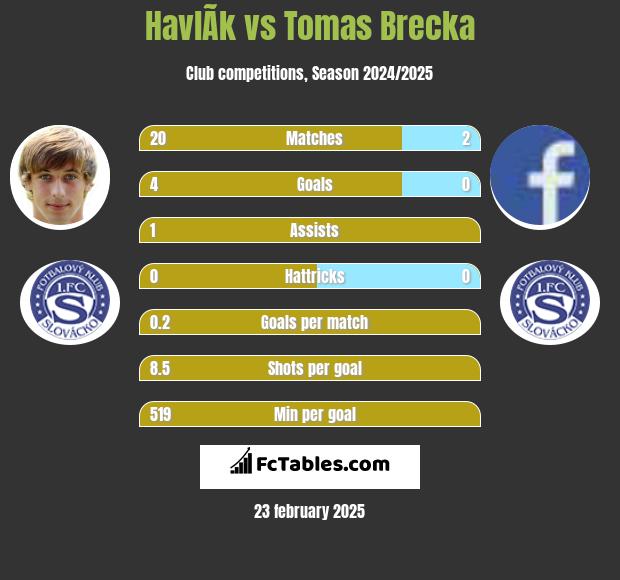 HavlÃ­k vs Tomas Brecka h2h player stats