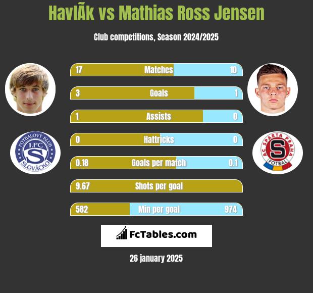 HavlÃ­k vs Mathias Ross Jensen h2h player stats