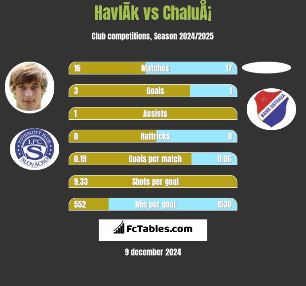 HavlÃ­k vs ChaluÅ¡ h2h player stats