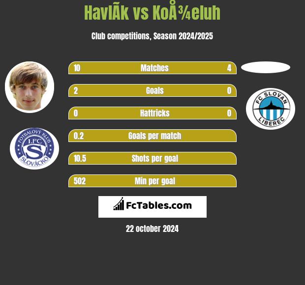 HavlÃ­k vs KoÅ¾eluh h2h player stats