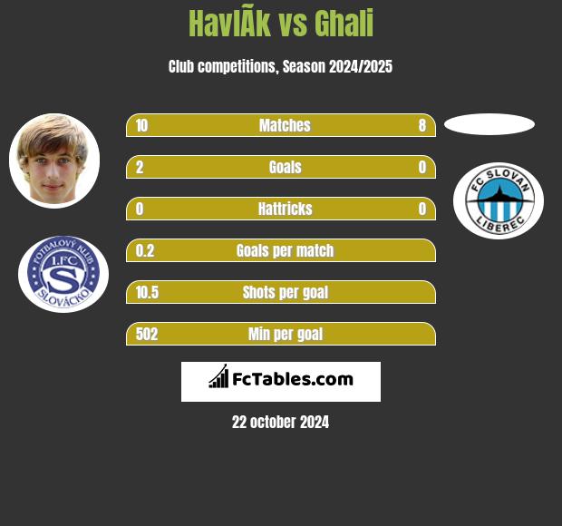 HavlÃ­k vs Ghali h2h player stats