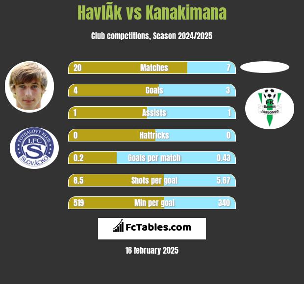 HavlÃ­k vs Kanakimana h2h player stats