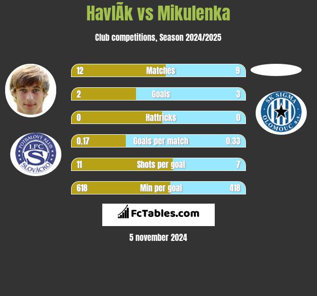 HavlÃ­k vs Mikulenka h2h player stats