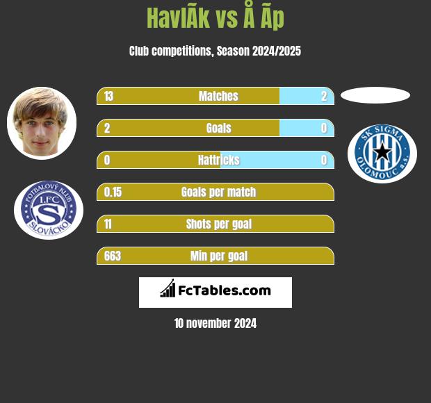 HavlÃ­k vs Å Ã­p h2h player stats