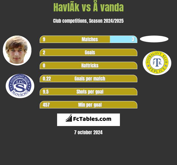 HavlÃ­k vs Å vanda h2h player stats