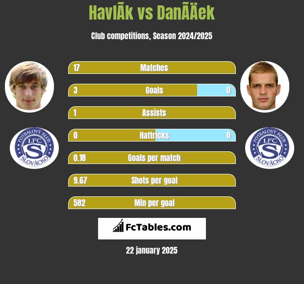 HavlÃ­k vs DanÃ­Äek h2h player stats