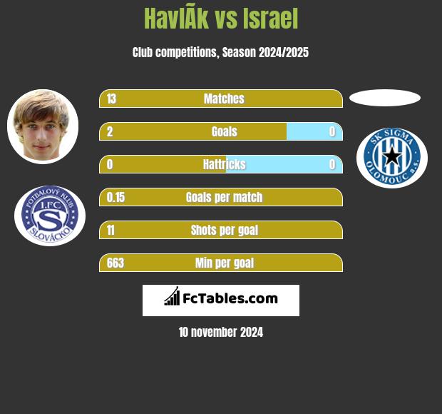 HavlÃ­k vs Israel h2h player stats