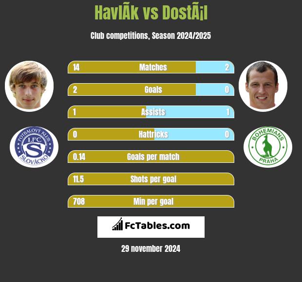 HavlÃ­k vs DostÃ¡l h2h player stats