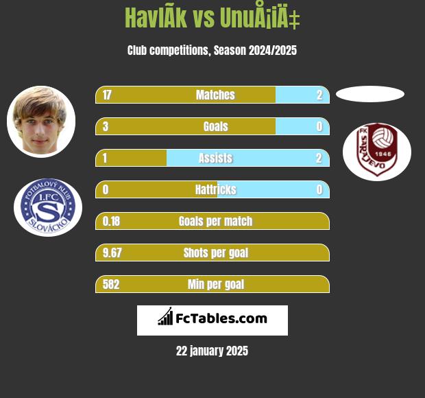 HavlÃ­k vs UnuÅ¡iÄ‡ h2h player stats