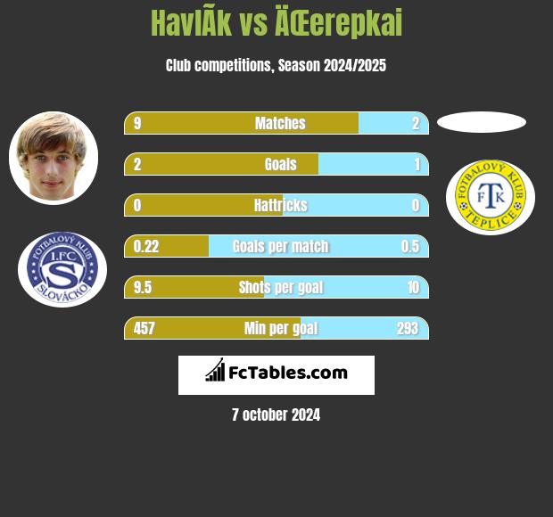 HavlÃ­k vs ÄŒerepkai h2h player stats