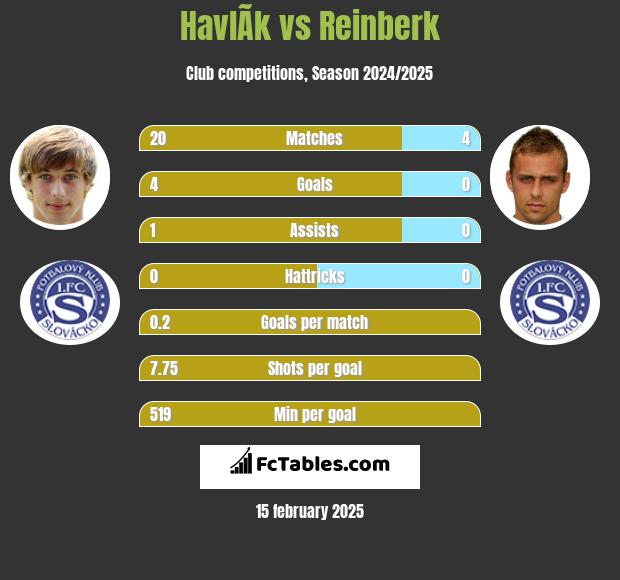 HavlÃ­k vs Reinberk h2h player stats