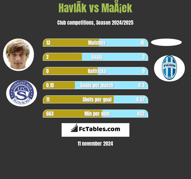 HavlÃ­k vs MaÅ¡ek h2h player stats