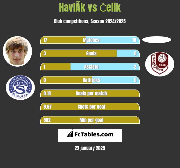 HavlÃ­k vs Čelik h2h player stats