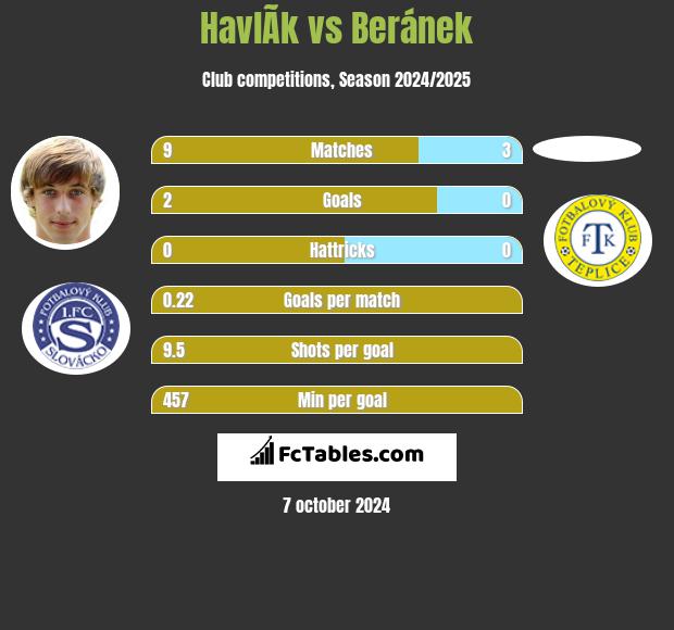 HavlÃ­k vs Beránek h2h player stats