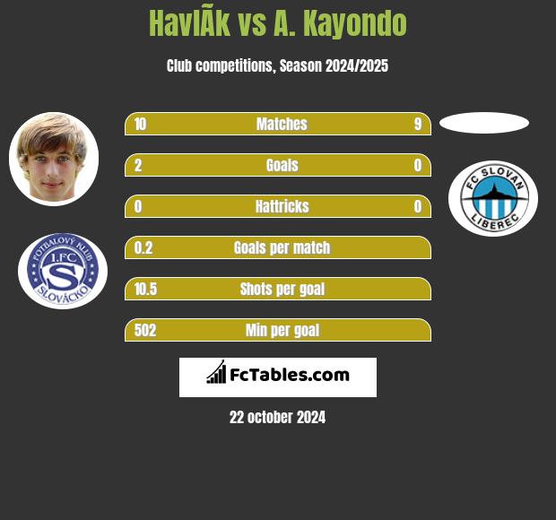 HavlÃ­k vs A. Kayondo h2h player stats