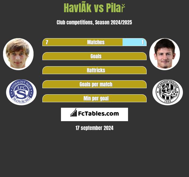 HavlÃ­k vs Pilař h2h player stats