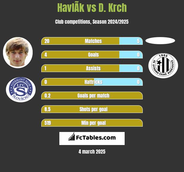 HavlÃ­k vs D. Krch h2h player stats