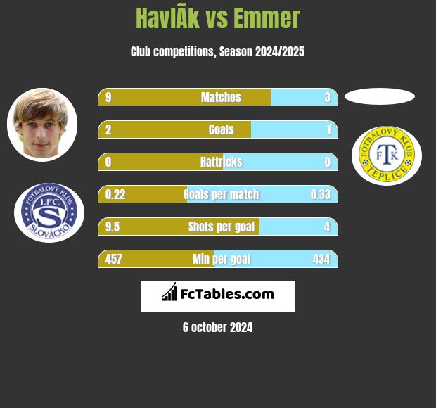 HavlÃ­k vs Emmer h2h player stats