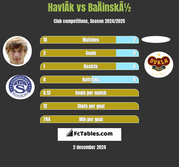 HavlÃ­k vs BaÄinskÃ½ h2h player stats