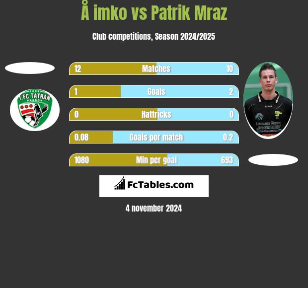 Å imko vs Patrik Mraz h2h player stats