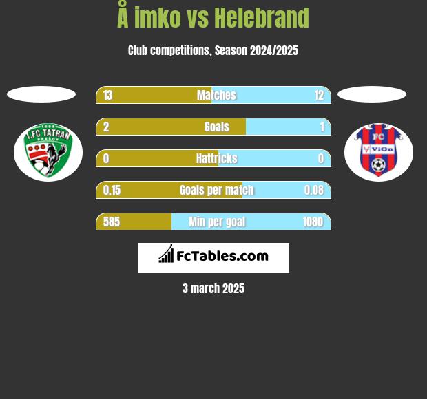 Å imko vs Helebrand h2h player stats