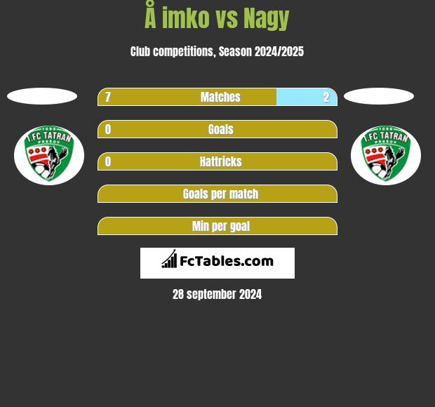 Å imko vs Nagy h2h player stats