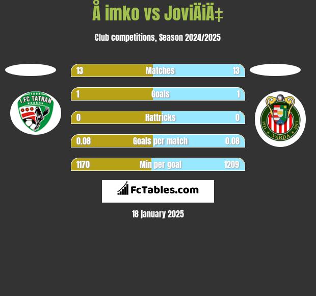 Å imko vs JoviÄiÄ‡ h2h player stats